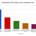 Here we compare the Representative APR and Annual Fee of American Express credit cards (shown in 2 charts) and provide you with their details.